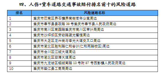 重慶市保協(xié)發(fā)布2021年重慶市涉保交通事故風(fēng)險(xiǎn)地圖